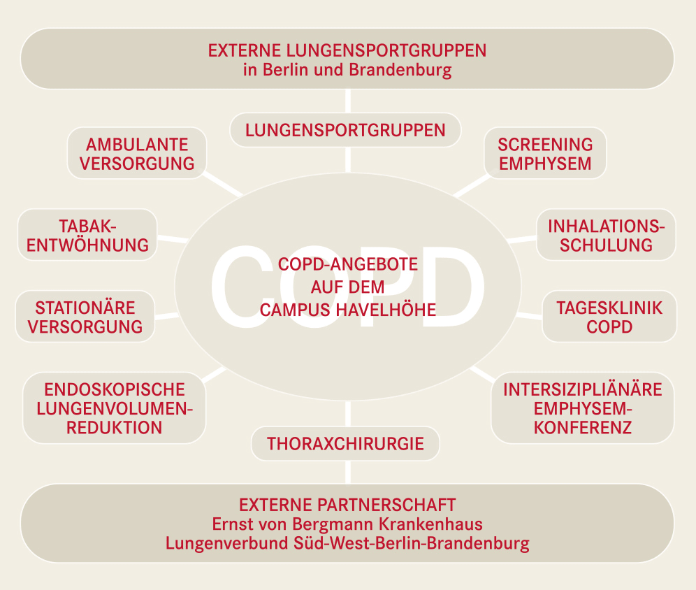 Infografik – COPD-Angebote auf dem Camous Havelhöhe