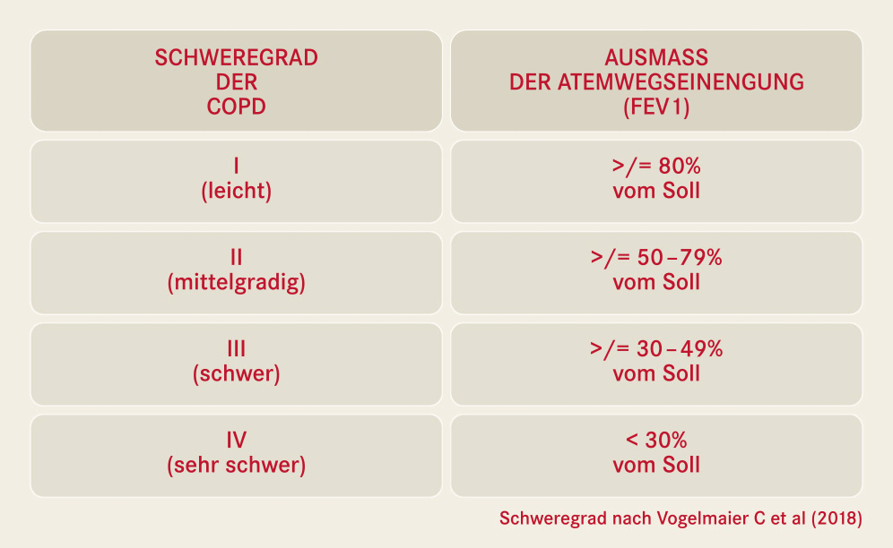 Infografik – COPD Schweregrade