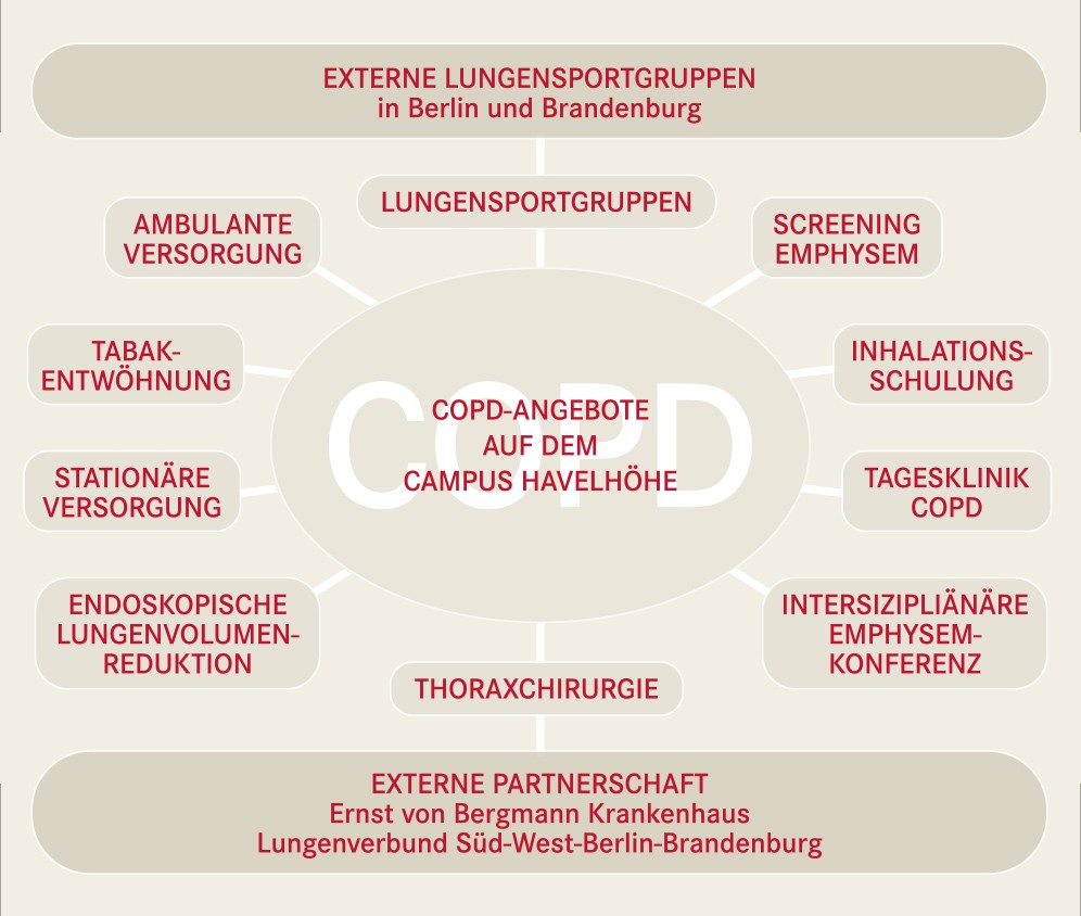 Campusangebote für COPD