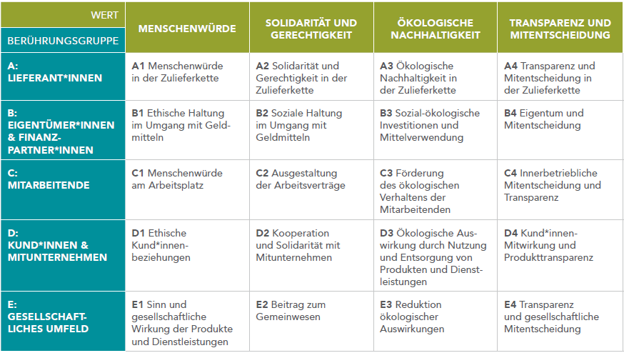 Matrix Gemeinwohlökonomie